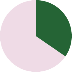 38% reduction in feelings of fatigue